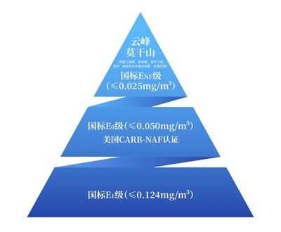 重磅發(fā)布 權(quán)威認證 | 云峰莫干山獲無醛人造板分級認證證書